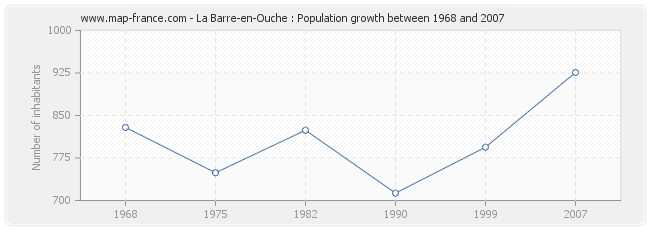 Population La Barre-en-Ouche